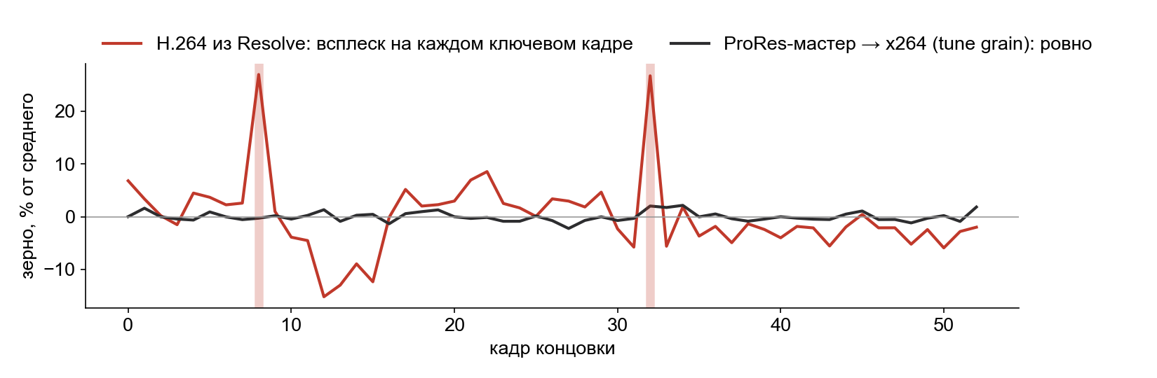 Сила зерна по кадрам: всплески на ключевых кадрах H.264 из Resolve против ровной линии x264